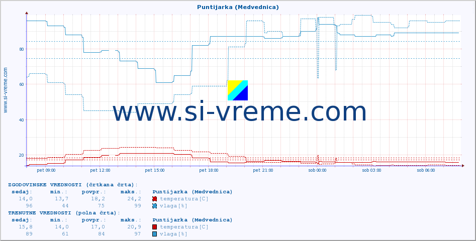 POVPREČJE :: Puntijarka (Medvednica) :: temperatura | vlaga | hitrost vetra | tlak :: zadnji dan / 5 minut.