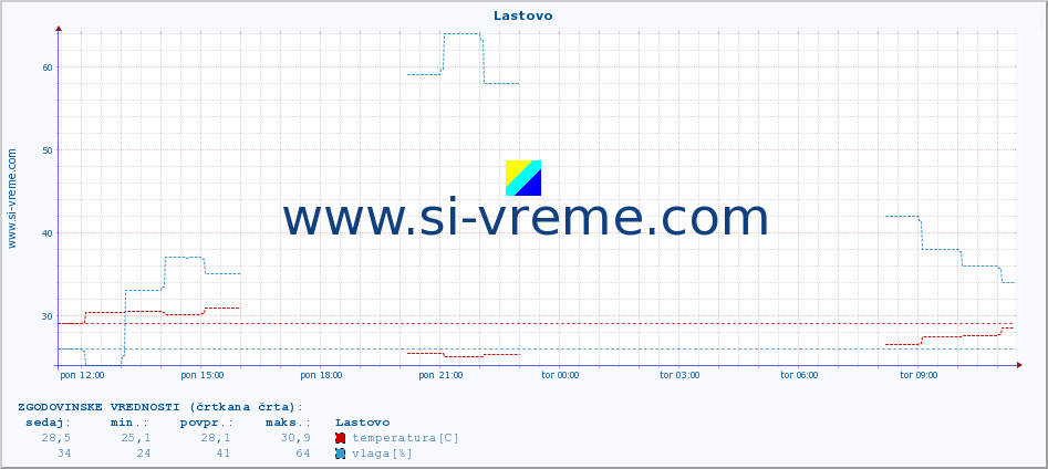 POVPREČJE :: Lastovo :: temperatura | vlaga | hitrost vetra | tlak :: zadnji dan / 5 minut.