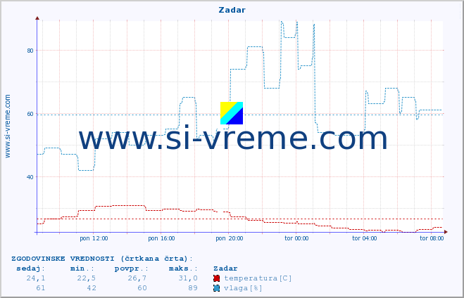 POVPREČJE :: Zadar :: temperatura | vlaga | hitrost vetra | tlak :: zadnji dan / 5 minut.