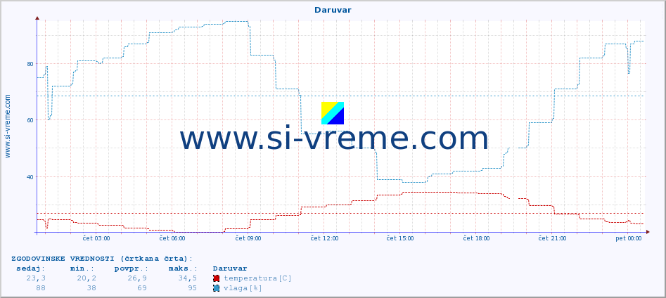 POVPREČJE :: Daruvar :: temperatura | vlaga | hitrost vetra | tlak :: zadnji dan / 5 minut.