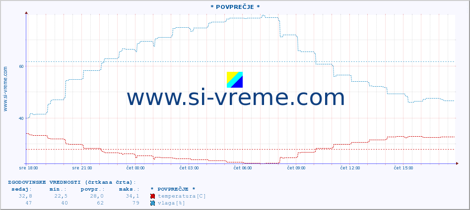 POVPREČJE :: * POVPREČJE * :: temperatura | vlaga | hitrost vetra | tlak :: zadnji dan / 5 minut.