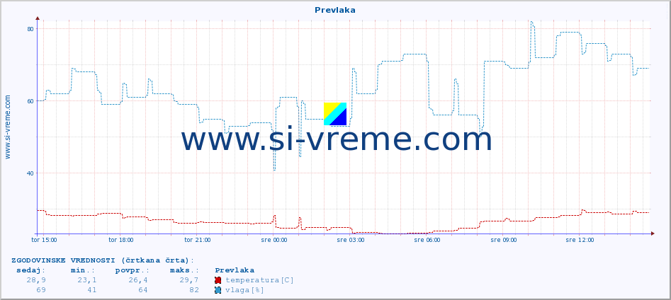 POVPREČJE :: Prevlaka :: temperatura | vlaga | hitrost vetra | tlak :: zadnji dan / 5 minut.