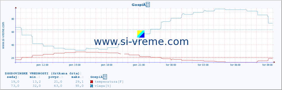 POVPREČJE :: GospiÄ :: temperatura | vlaga | hitrost vetra | tlak :: zadnji dan / 5 minut.