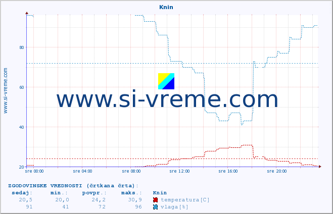 POVPREČJE :: Knin :: temperatura | vlaga | hitrost vetra | tlak :: zadnji dan / 5 minut.