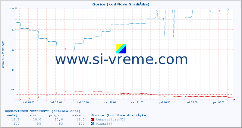 POVPREČJE :: Gorice (kod Nove GradiÅ¡ke) :: temperatura | vlaga | hitrost vetra | tlak :: zadnji dan / 5 minut.