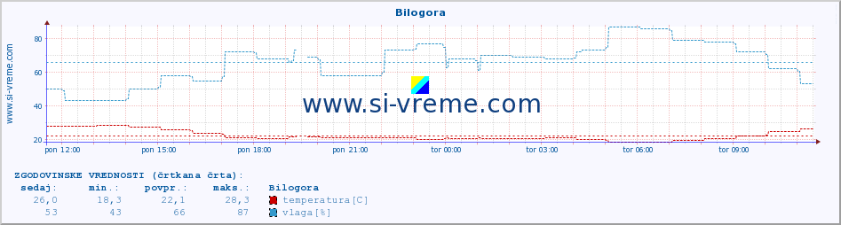 POVPREČJE :: Bilogora :: temperatura | vlaga | hitrost vetra | tlak :: zadnji dan / 5 minut.