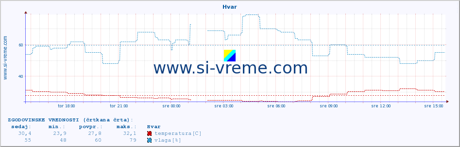 POVPREČJE :: Hvar :: temperatura | vlaga | hitrost vetra | tlak :: zadnji dan / 5 minut.