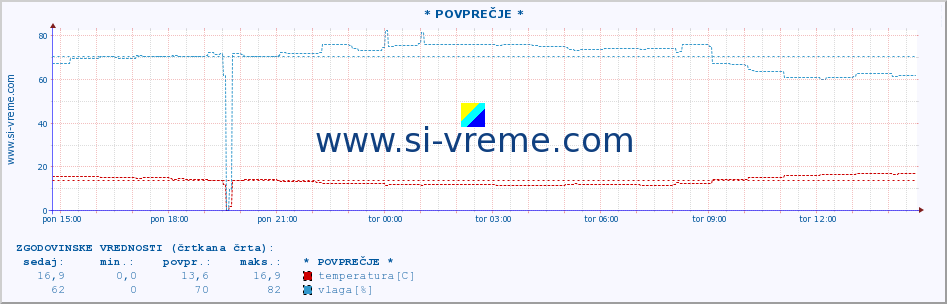 POVPREČJE :: * POVPREČJE * :: temperatura | vlaga | hitrost vetra | tlak :: zadnji dan / 5 minut.