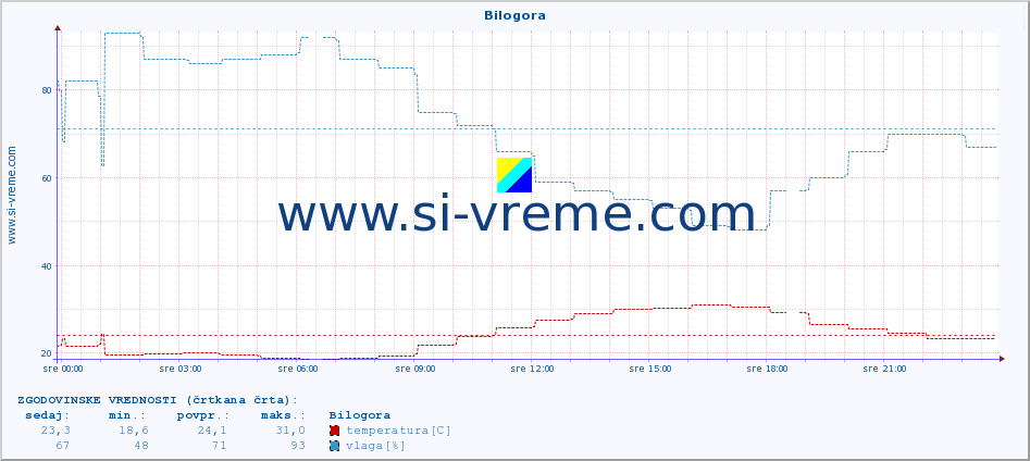 POVPREČJE :: Bilogora :: temperatura | vlaga | hitrost vetra | tlak :: zadnji dan / 5 minut.