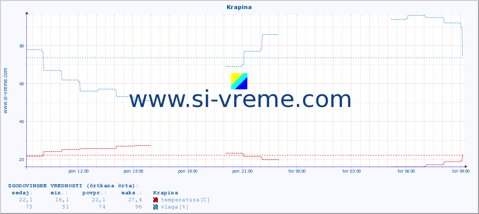 POVPREČJE :: Krapina :: temperatura | vlaga | hitrost vetra | tlak :: zadnji dan / 5 minut.