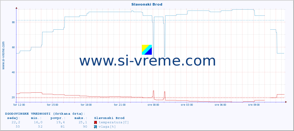 POVPREČJE :: Slavonski Brod :: temperatura | vlaga | hitrost vetra | tlak :: zadnji dan / 5 minut.