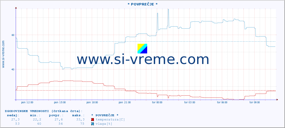 POVPREČJE :: * POVPREČJE * :: temperatura | vlaga | hitrost vetra | tlak :: zadnji dan / 5 minut.