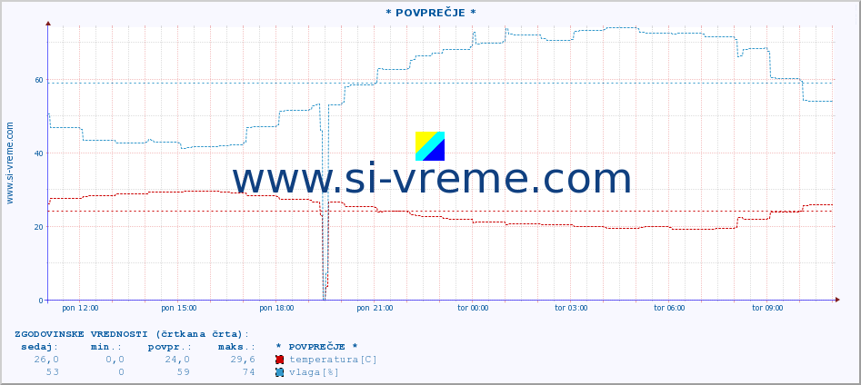 POVPREČJE :: * POVPREČJE * :: temperatura | vlaga | hitrost vetra | tlak :: zadnji dan / 5 minut.