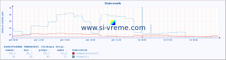 POVPREČJE :: Dubrovnik :: temperatura | vlaga | hitrost vetra | tlak :: zadnji dan / 5 minut.