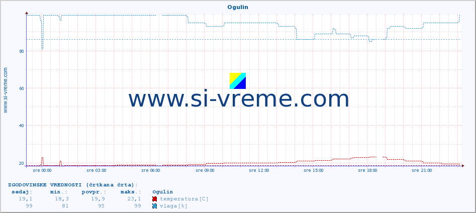 POVPREČJE :: Ogulin :: temperatura | vlaga | hitrost vetra | tlak :: zadnji dan / 5 minut.