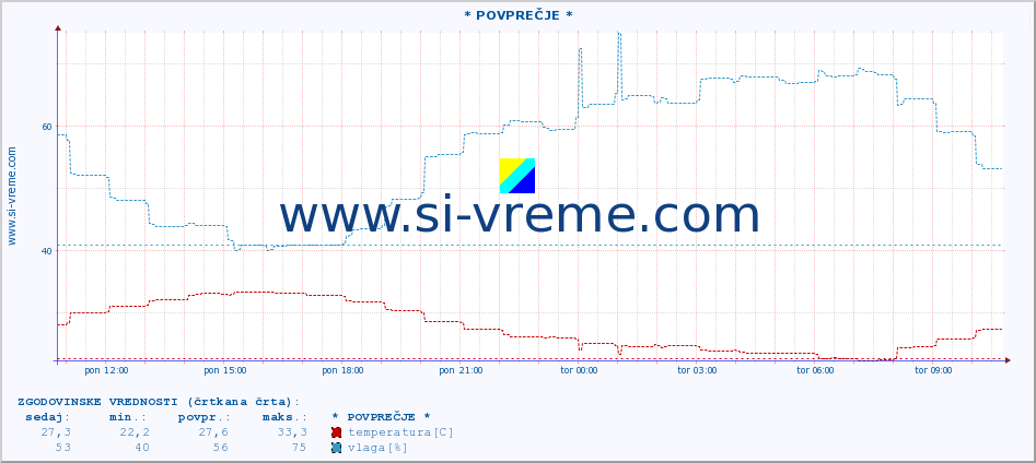 POVPREČJE :: * POVPREČJE * :: temperatura | vlaga | hitrost vetra | tlak :: zadnji dan / 5 minut.