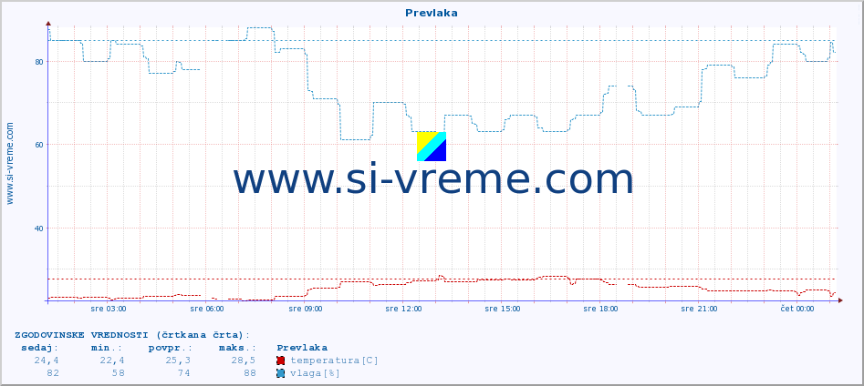 POVPREČJE :: Prevlaka :: temperatura | vlaga | hitrost vetra | tlak :: zadnji dan / 5 minut.