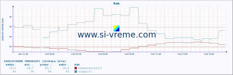 POVPREČJE :: Rab :: temperatura | vlaga | hitrost vetra | tlak :: zadnji dan / 5 minut.