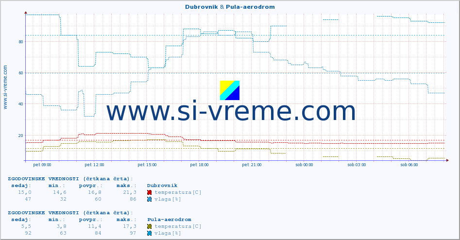 POVPREČJE :: Dubrovnik & Pula-aerodrom :: temperatura | vlaga | hitrost vetra | tlak :: zadnji dan / 5 minut.