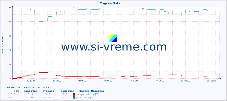  :: Zagreb-Maksimir :: temperature | humidity | wind speed | air pressure :: last two days / 5 minutes.