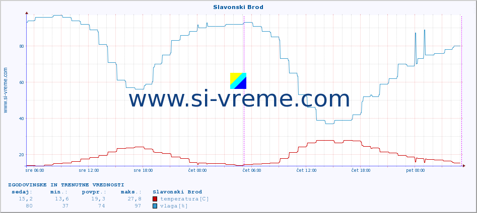 POVPREČJE :: Slavonski Brod :: temperatura | vlaga | hitrost vetra | tlak :: zadnja dva dni / 5 minut.