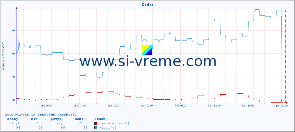POVPREČJE :: Zadar :: temperatura | vlaga | hitrost vetra | tlak :: zadnja dva dni / 5 minut.