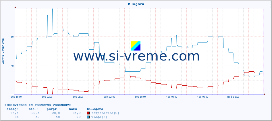 POVPREČJE :: Bilogora :: temperatura | vlaga | hitrost vetra | tlak :: zadnja dva dni / 5 minut.