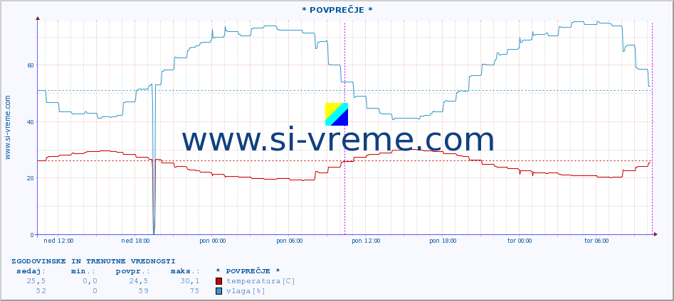 POVPREČJE :: * POVPREČJE * :: temperatura | vlaga | hitrost vetra | tlak :: zadnja dva dni / 5 minut.