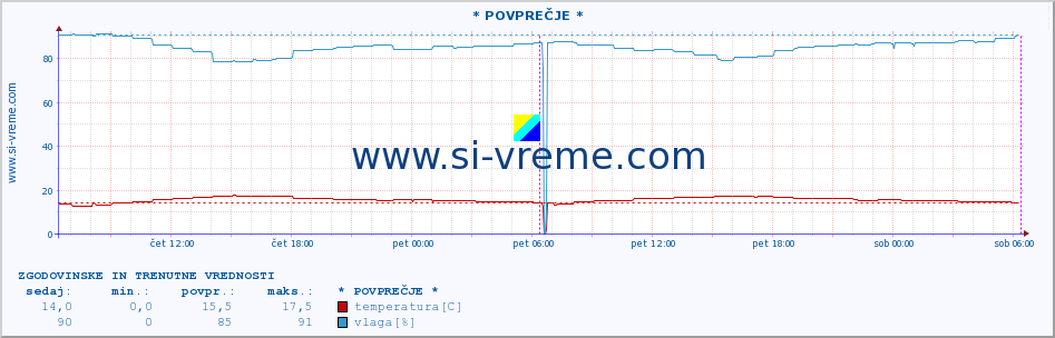 POVPREČJE :: * POVPREČJE * :: temperatura | vlaga | hitrost vetra | tlak :: zadnja dva dni / 5 minut.