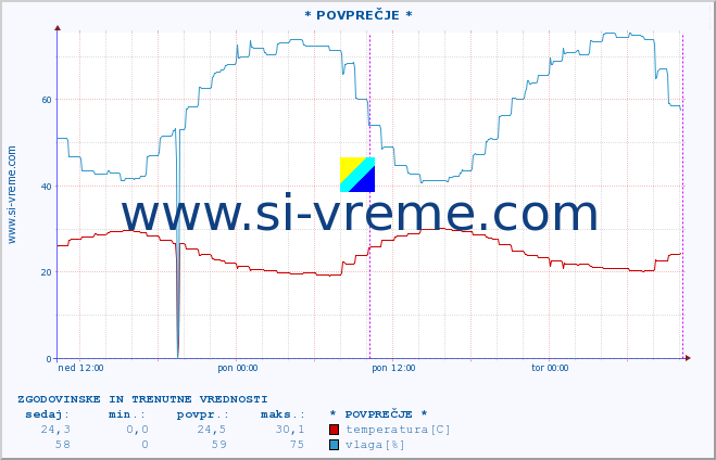 POVPREČJE :: * POVPREČJE * :: temperatura | vlaga | hitrost vetra | tlak :: zadnja dva dni / 5 minut.