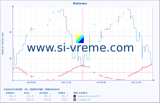 POVPREČJE :: Malinska :: temperatura | vlaga | hitrost vetra | tlak :: zadnja dva dni / 5 minut.