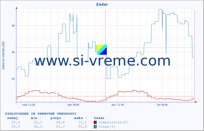 POVPREČJE :: Zadar :: temperatura | vlaga | hitrost vetra | tlak :: zadnja dva dni / 5 minut.