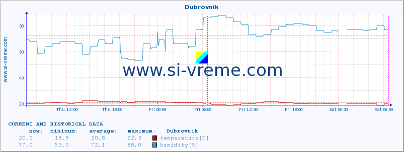  :: Dubrovnik :: temperature | humidity | wind speed | air pressure :: last two days / 5 minutes.