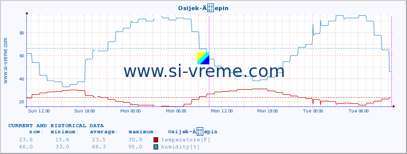  :: Osijek-Äepin :: temperature | humidity | wind speed | air pressure :: last two days / 5 minutes.