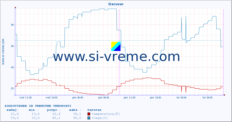 POVPREČJE :: Daruvar :: temperatura | vlaga | hitrost vetra | tlak :: zadnja dva dni / 5 minut.