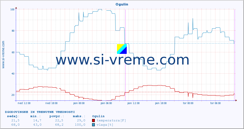 POVPREČJE :: Ogulin :: temperatura | vlaga | hitrost vetra | tlak :: zadnja dva dni / 5 minut.