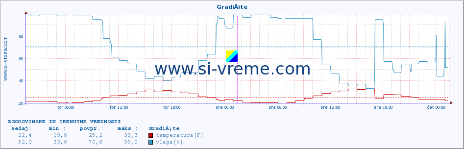 POVPREČJE :: GradiÅ¡te :: temperatura | vlaga | hitrost vetra | tlak :: zadnja dva dni / 5 minut.