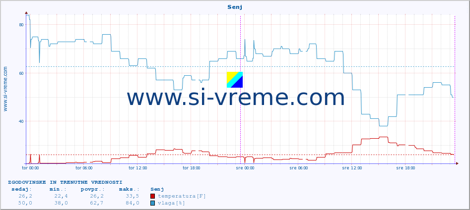 POVPREČJE :: Senj :: temperatura | vlaga | hitrost vetra | tlak :: zadnja dva dni / 5 minut.