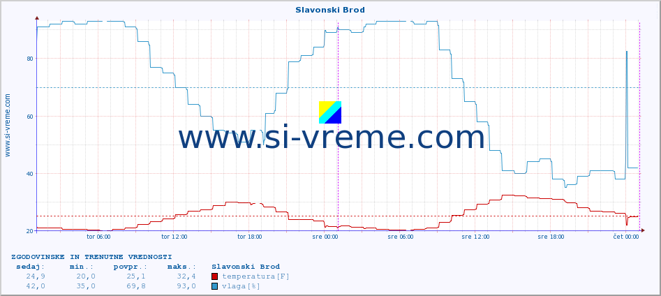 POVPREČJE :: Slavonski Brod :: temperatura | vlaga | hitrost vetra | tlak :: zadnja dva dni / 5 minut.