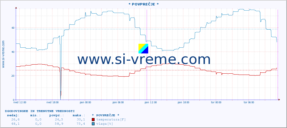 POVPREČJE :: * POVPREČJE * :: temperatura | vlaga | hitrost vetra | tlak :: zadnja dva dni / 5 minut.