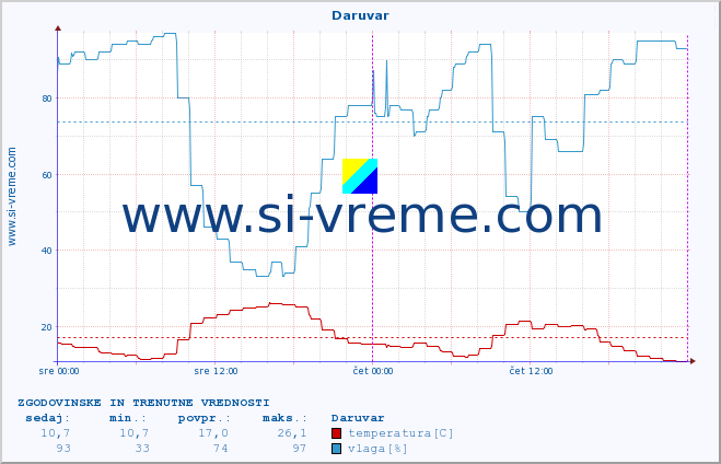 POVPREČJE :: Daruvar :: temperatura | vlaga | hitrost vetra | tlak :: zadnja dva dni / 5 minut.