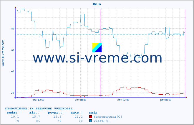 POVPREČJE :: Knin :: temperatura | vlaga | hitrost vetra | tlak :: zadnja dva dni / 5 minut.
