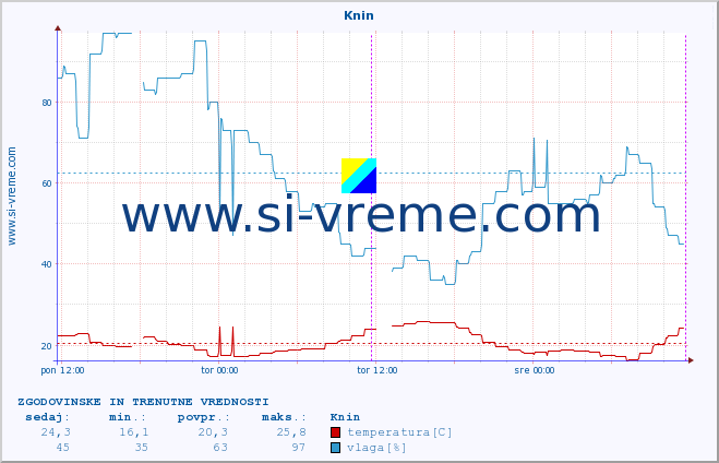 POVPREČJE :: Knin :: temperatura | vlaga | hitrost vetra | tlak :: zadnja dva dni / 5 minut.