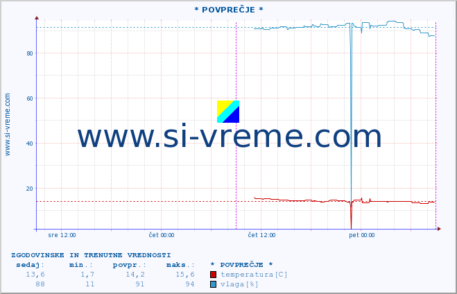 POVPREČJE :: * POVPREČJE * :: temperatura | vlaga | hitrost vetra | tlak :: zadnja dva dni / 5 minut.