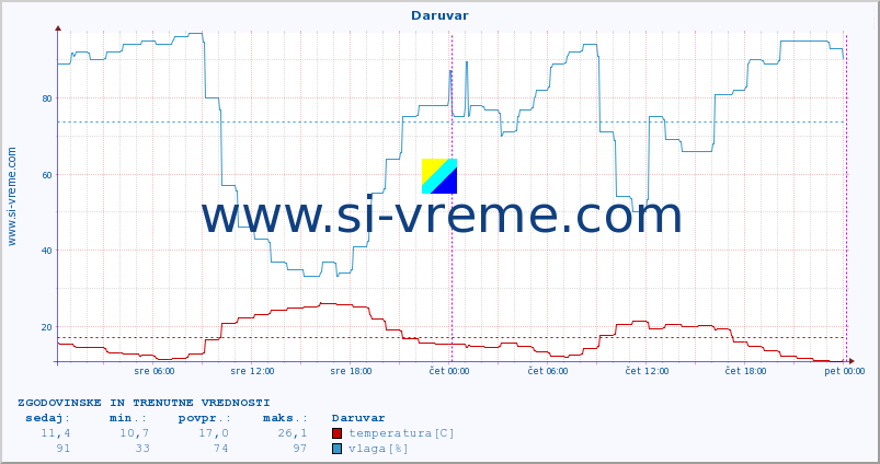 POVPREČJE :: Daruvar :: temperatura | vlaga | hitrost vetra | tlak :: zadnja dva dni / 5 minut.