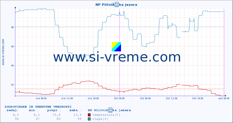 POVPREČJE :: NP PlitviÄka jezera :: temperatura | vlaga | hitrost vetra | tlak :: zadnja dva dni / 5 minut.