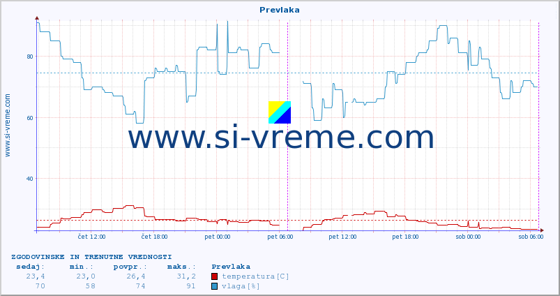 POVPREČJE :: Prevlaka :: temperatura | vlaga | hitrost vetra | tlak :: zadnja dva dni / 5 minut.