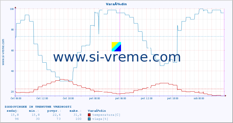 POVPREČJE :: VaraÅ¾din :: temperatura | vlaga | hitrost vetra | tlak :: zadnja dva dni / 5 minut.