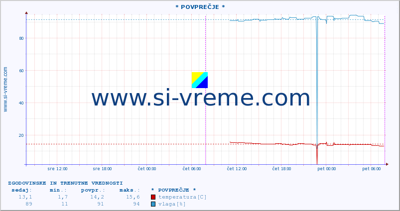 POVPREČJE :: * POVPREČJE * :: temperatura | vlaga | hitrost vetra | tlak :: zadnja dva dni / 5 minut.