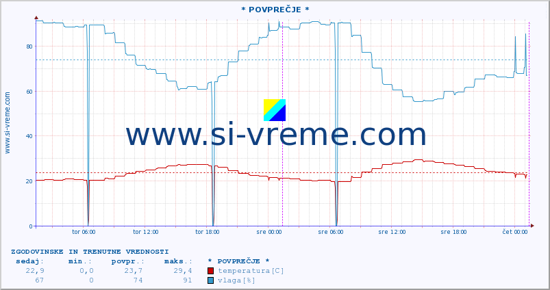 POVPREČJE :: * POVPREČJE * :: temperatura | vlaga | hitrost vetra | tlak :: zadnja dva dni / 5 minut.